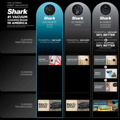 Shark ION Robot Vacuum, Carpet & Hard Floor, Pet Friendly, Wi-Fi, Tri-Brush System, Bounce Navigation, RV754
