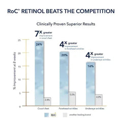 Roc Retinol Correxion Deep Wrinkle Facial Serum with Retinol (1 Fl. Oz., 2 Pk.)
