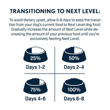 Blue Next Level transition instructions panel with feeding percentage steps