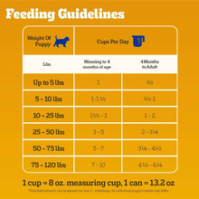Feeding guidelines chart for wet puppy food with cups per day and weight ranges