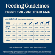 Feeding guidelines panel for Love Made Fresh daily portions dog food