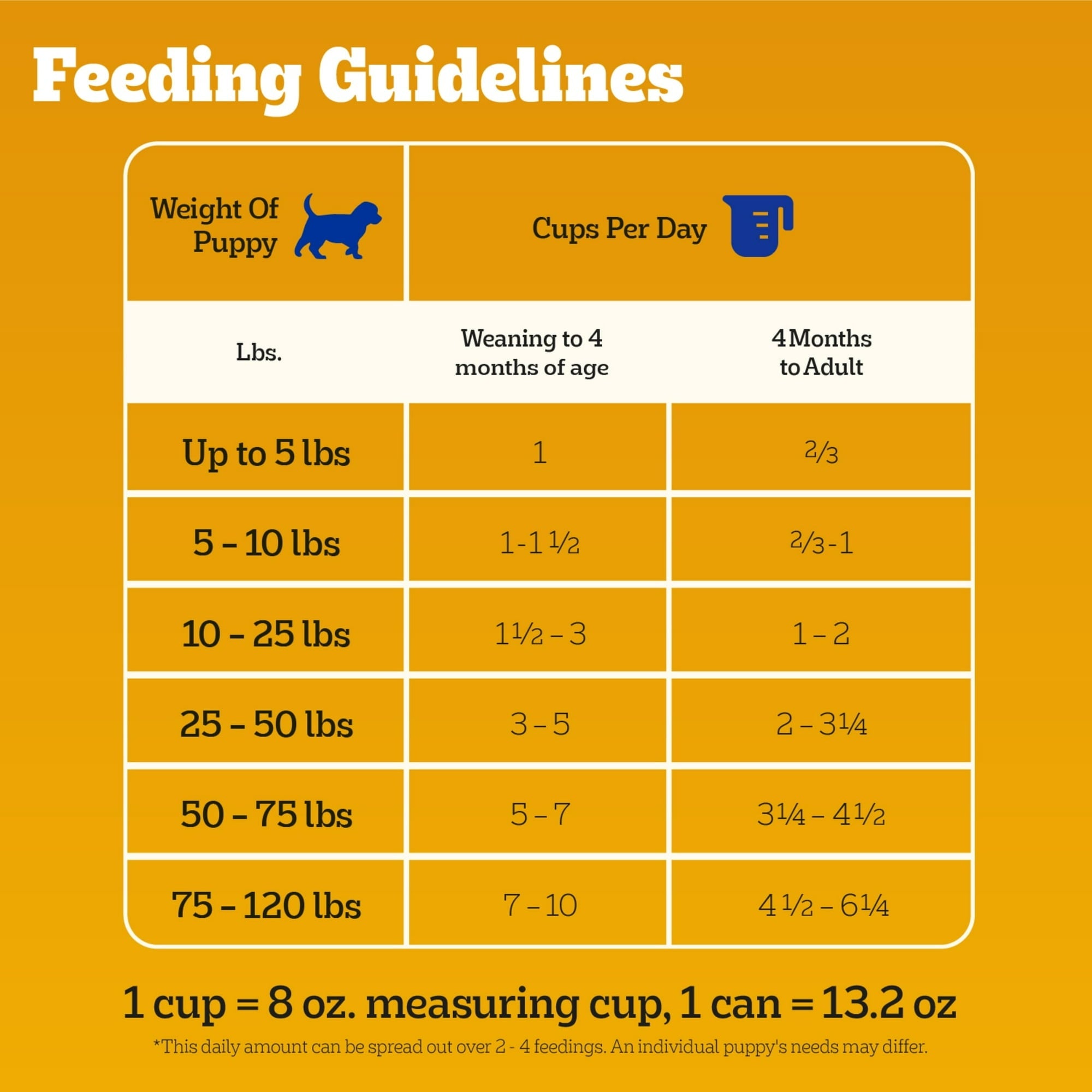 (6 pack) Pedigree Chopped Ground Dinner Wet Puppy Food With Chicken & Beef, 13.2 oz. Cans, 12 Count