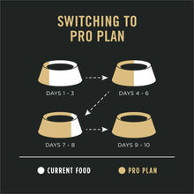 Purina Pro Plan switch chart for Sensitive Skin & Stomach dog food