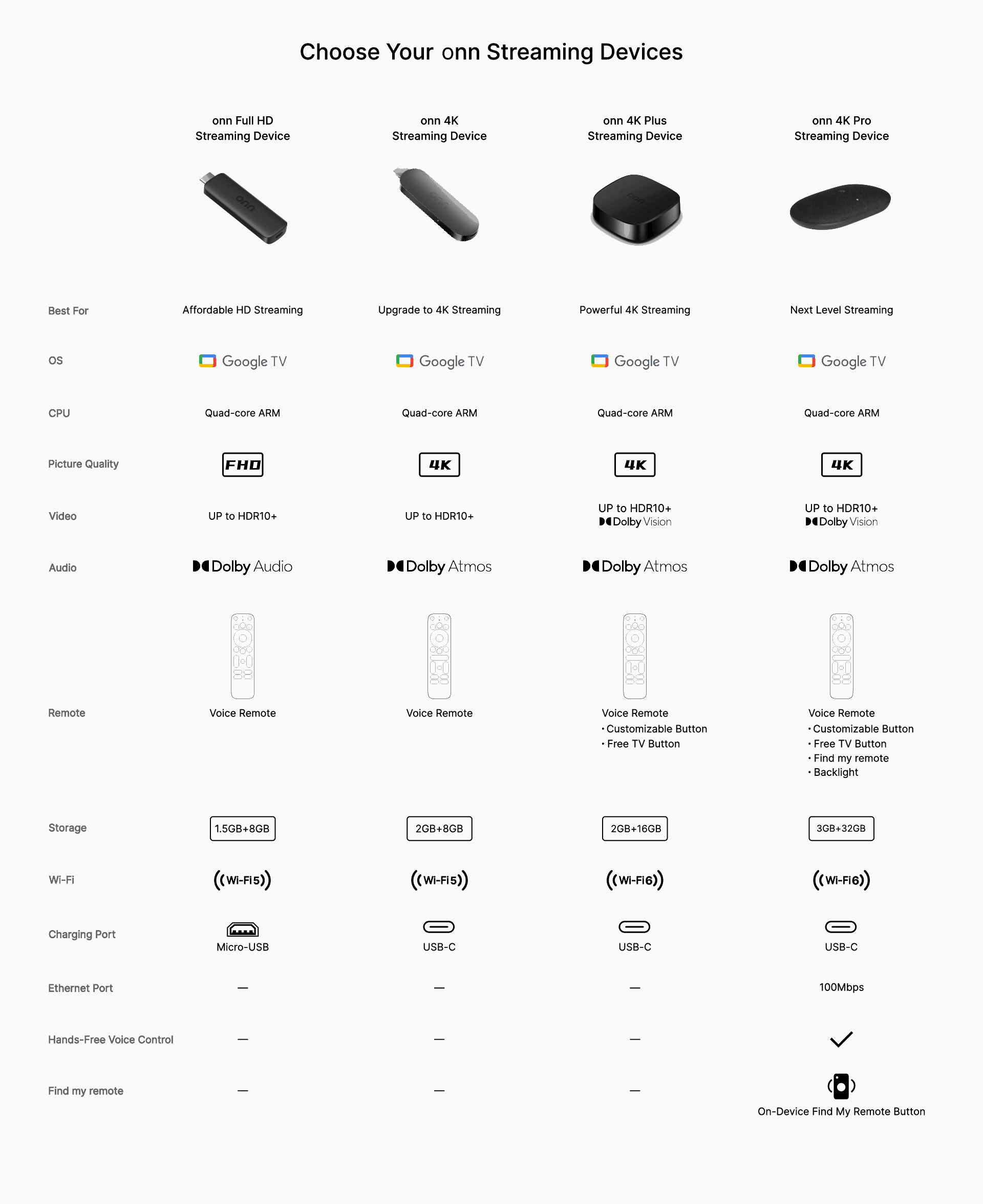onn 4K Pro Streaming Device, Google TV with Gemini (NEW 2026 Model) - Ultra-fast Streaming, Stunning 4K UHD, 32GB Storage, 3GB RAM, Dolby Vision & Atmos, Find My Remote with Backlight, Ethernet Port