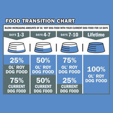 Food transition chart showing blend percentages to switch over 10 days