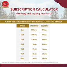 Dry dog food subscription calculator chart showing 36 lb bag duration table