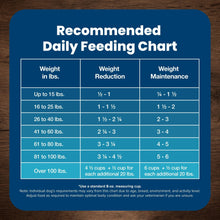 Blue Buffalo Life Protection Formula recommended daily feeding chart panel on dog food bag