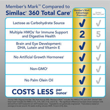 Advantage Premium comparison chart panel with immune and digestive support checkmarks