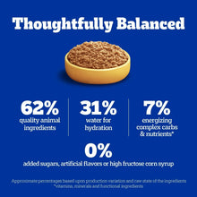 Dog food balance graphic with bowl of food and hydration/energy percentage callouts
