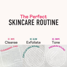 Skincare routine graphic with cleansing pad, exfoliating round, and premium round icons