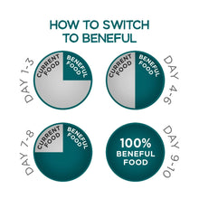 Beneful how-to-switch infographic with 100% Beneful food day labels