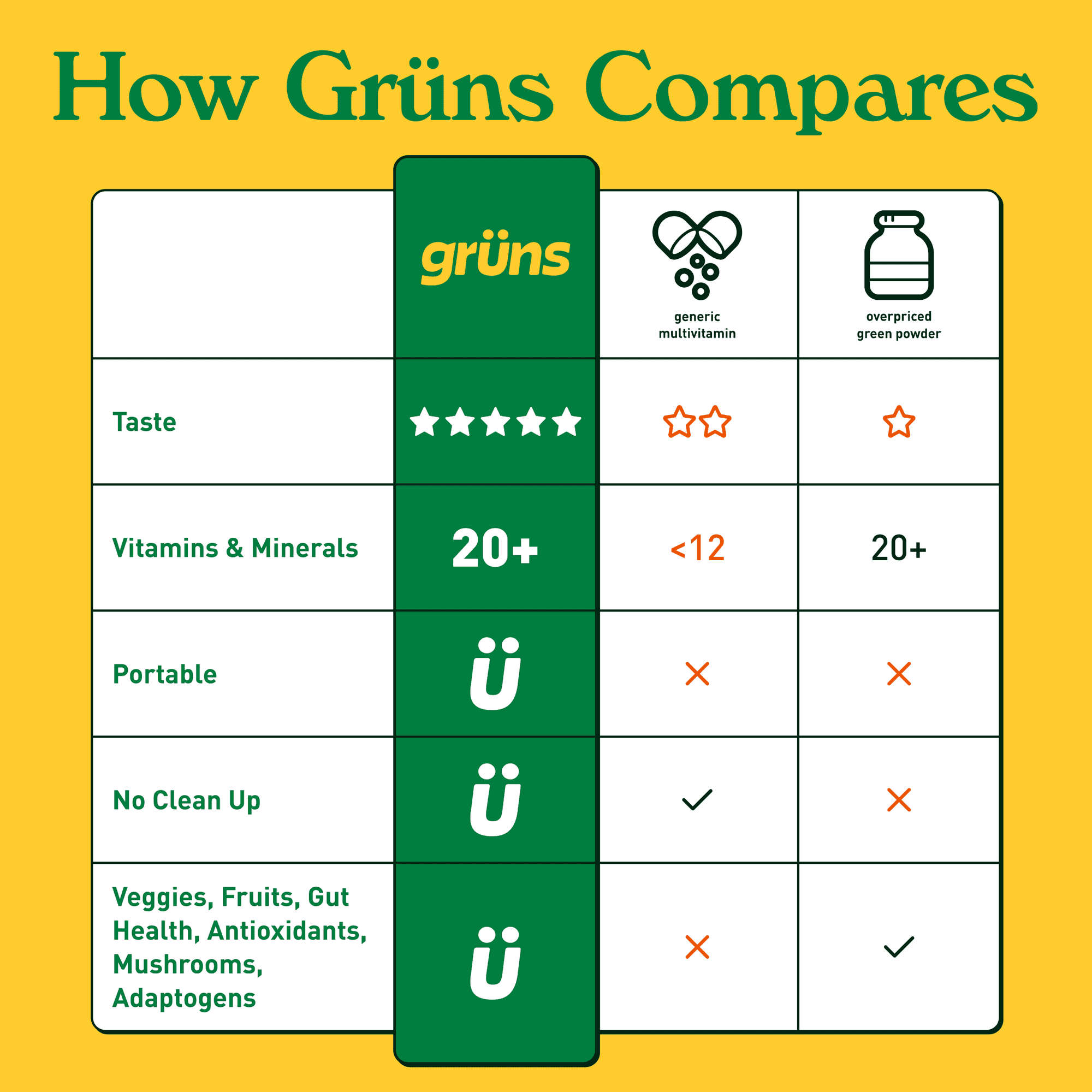 Gruns Kids Sugar-Free Super Greens Gummies, 21+ Vitamins & Minerals, 60 Organic Ingredients, Ages 2+, 12 Servings