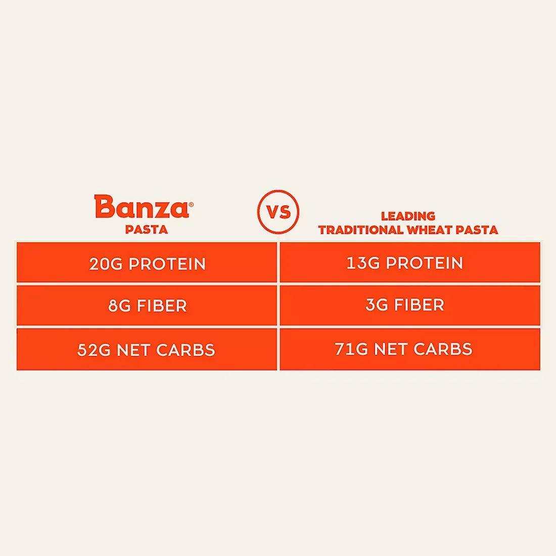 Banza Penne Pasta Four-Pack, Gluten Free, High Protein, and Lower Carb Chickpea Pasta, 2 lbs. - USA MEGA SHOP