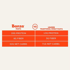 Banza Penne Pasta Four-Pack, Gluten Free, High Protein, and Lower Carb Chickpea Pasta, 2 lbs.