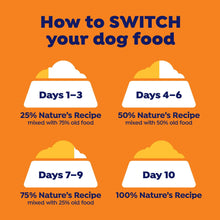 Dog food feeding transition chart: Days 1–3, Days 4–6, Days 7–9, Day 10