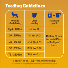 Feeding guidelines chart for adult dogs on dry dog food package