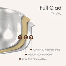 Tri-ply saucepan cross-section showing stainless steel and aluminum core layers