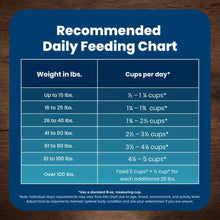 Blue Buffalo Life Protection Formula recommended daily feeding chart for adult dogs