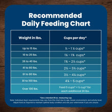 Recommended daily feeding chart on dry dog food bag with cups-per-day guide.