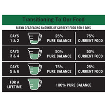 Dry dog food transition feeding chart for mixing current food with Pure Balance