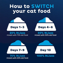 Wet cat food feeding switch schedule graphic showing days 1–10