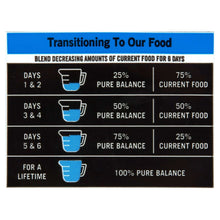 6-day transitioning to your food blend chart with Pure Balance percentages for each day