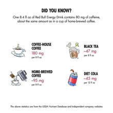 Energy drink caffeine comparison graphic for Red Bull 8.4 fl oz; mg amounts