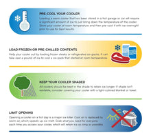 Cooler care instruction graphic with icons for pre-cooling, loading, and shading