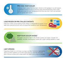Hard-side cooler pre-cooling and storage instruction infographic