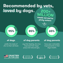 Dog food benefits graphic with 95%, 85%, and 65% circles