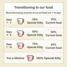 Food transition schedule chart with mixing percentages over 10 days