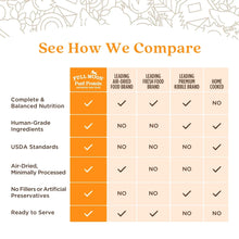 Dog food comparison chart labeled "See How We Compare" with checkmarks across brands