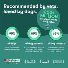 Dog dry food nutrition infographic panel with percentage callouts and feeding stats