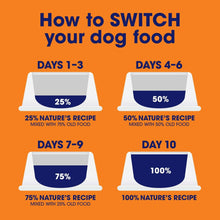 Feeding schedule graphic for switching dog food with day-by-day percentage mix.