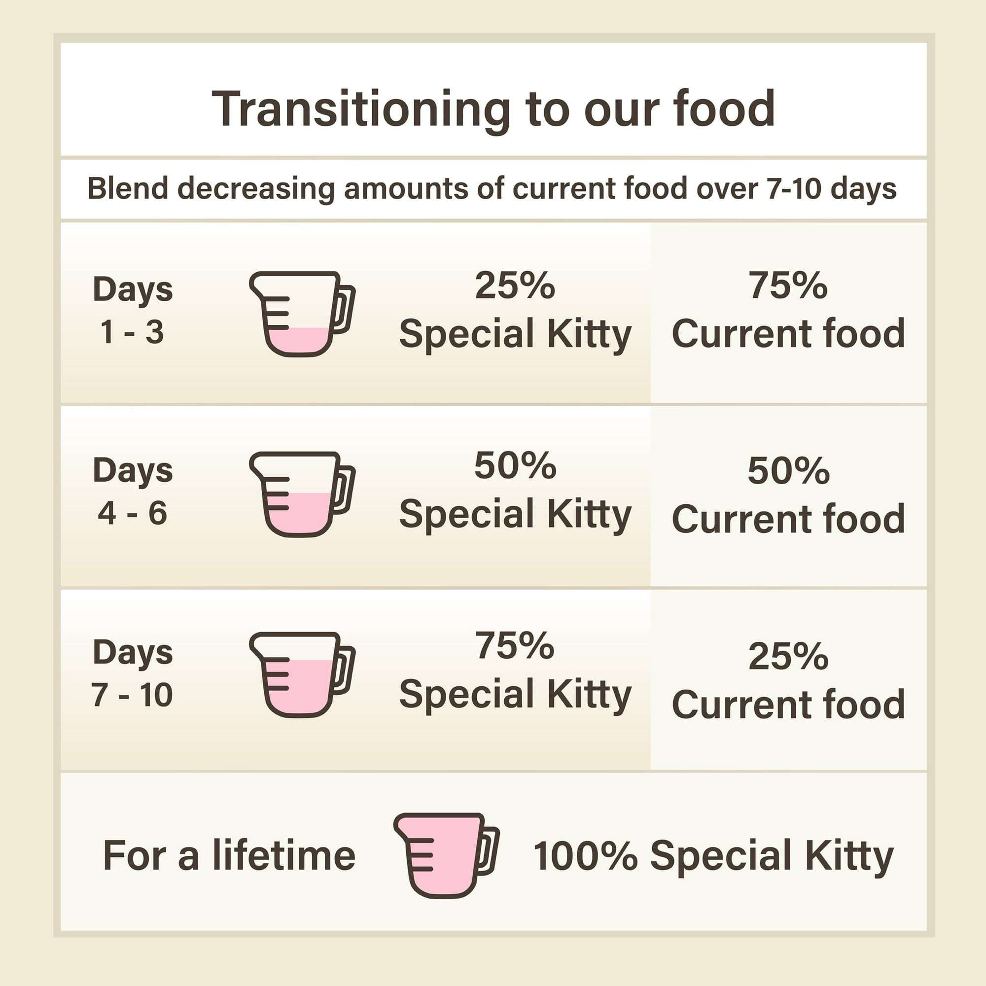 Special Kitty Poultry & Beef Cuts in Gravy Wet Cat Food Variety Pack, 5.5 oz Cans (40 Pack)