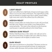 Roast profiles chart showing light, medium, medium-dark, and dark roast text