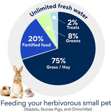 Rabbit feed nutrition chart with proportions: 75% grass/hay, 20% fortified food
