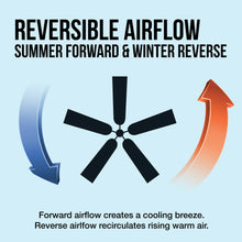 Reversible airflow ceiling fan graphic showing summer forward and winter reverse