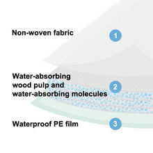 Cat litter box pad refill layers diagram: non-woven, water-absorbing, waterproof film
