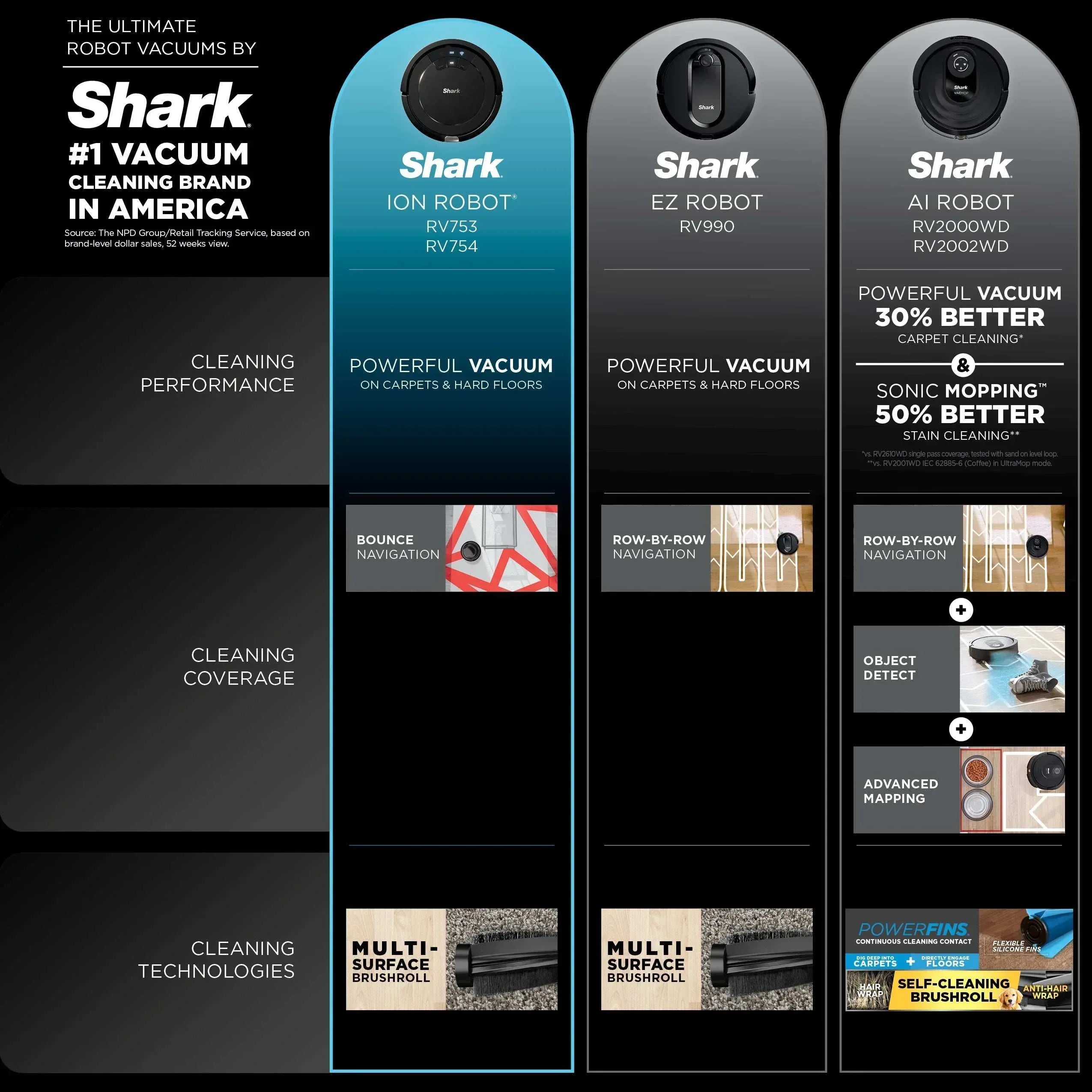 Shark ION Robot Vacuum, Carpet & Hard Floor, Pet Friendly, Wi-Fi, Tri-Brush System, Bounce Navigation, RV754