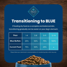 Dog food transition feeding chart panel with kibble in a bowl