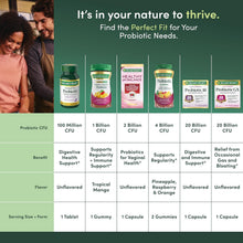 Product lineup chart showing probiotic bottles, CFU amounts, and benefits
