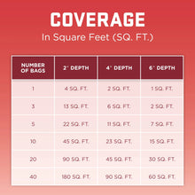 Topsoil coverage chart in square feet by bag count and depth