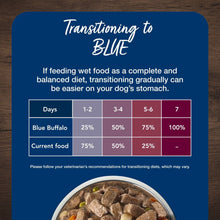 Transitioning to BLUE chart graphic with bowl of wet dog food