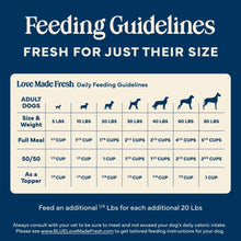 Feeding guidelines chart for Love Made Fresh dog food tub