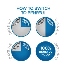 Purina Beneful transition feeding schedule graphic for 7 days
