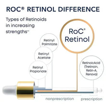 Retinol difference diagram with dropper showing nonprescription vs prescription