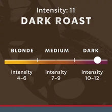 Dark roast intensity guide marked 11, scale from blonde to dark