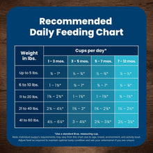 Recommended daily feeding chart for puppy dry dog food, weight and cups per day