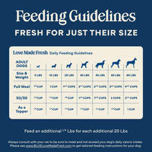 Feeding guidelines chart for adult dogs with 5 to 80 lb feeding amounts